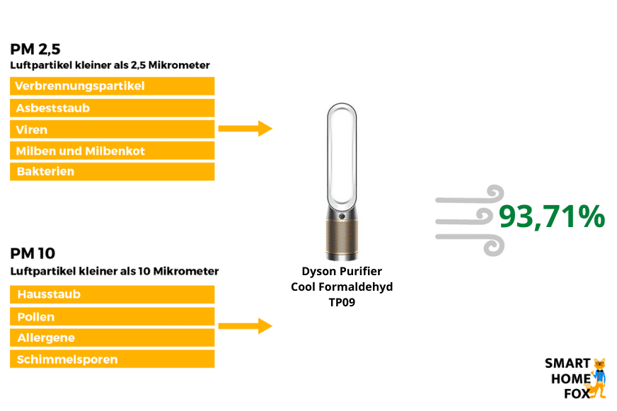 Der Dyson Purifier Cool Formaldehyd TP09 Luftreiniger hat 93,71 % im Test auf Feinstaub Luftreinigung erzielt.